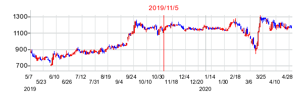 2019年11月5日 11:32前後のの株価チャート